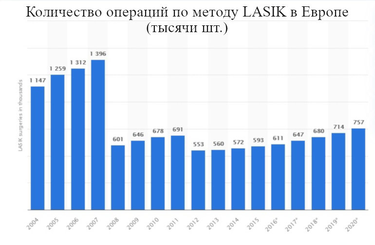 Ежегодное количество операций по методу LASIK